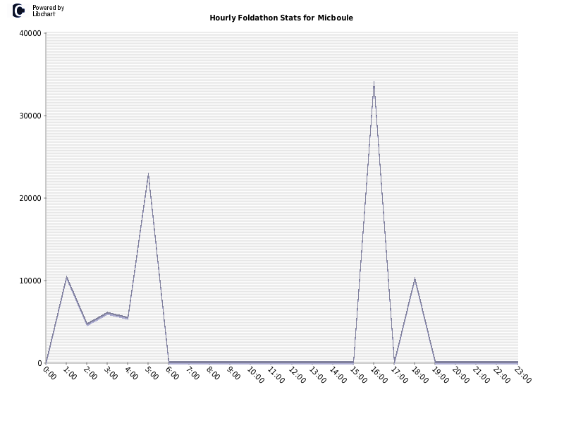 Hourly Foldathon Stats for Micboule